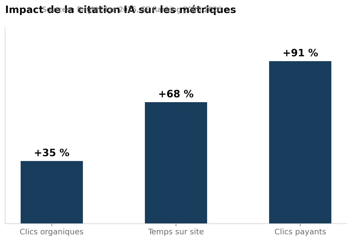 Graphique : impact de la citation IA sur les clics organiques (+35 %), le temps sur site (+68 %) et les clics payants (+91 %)