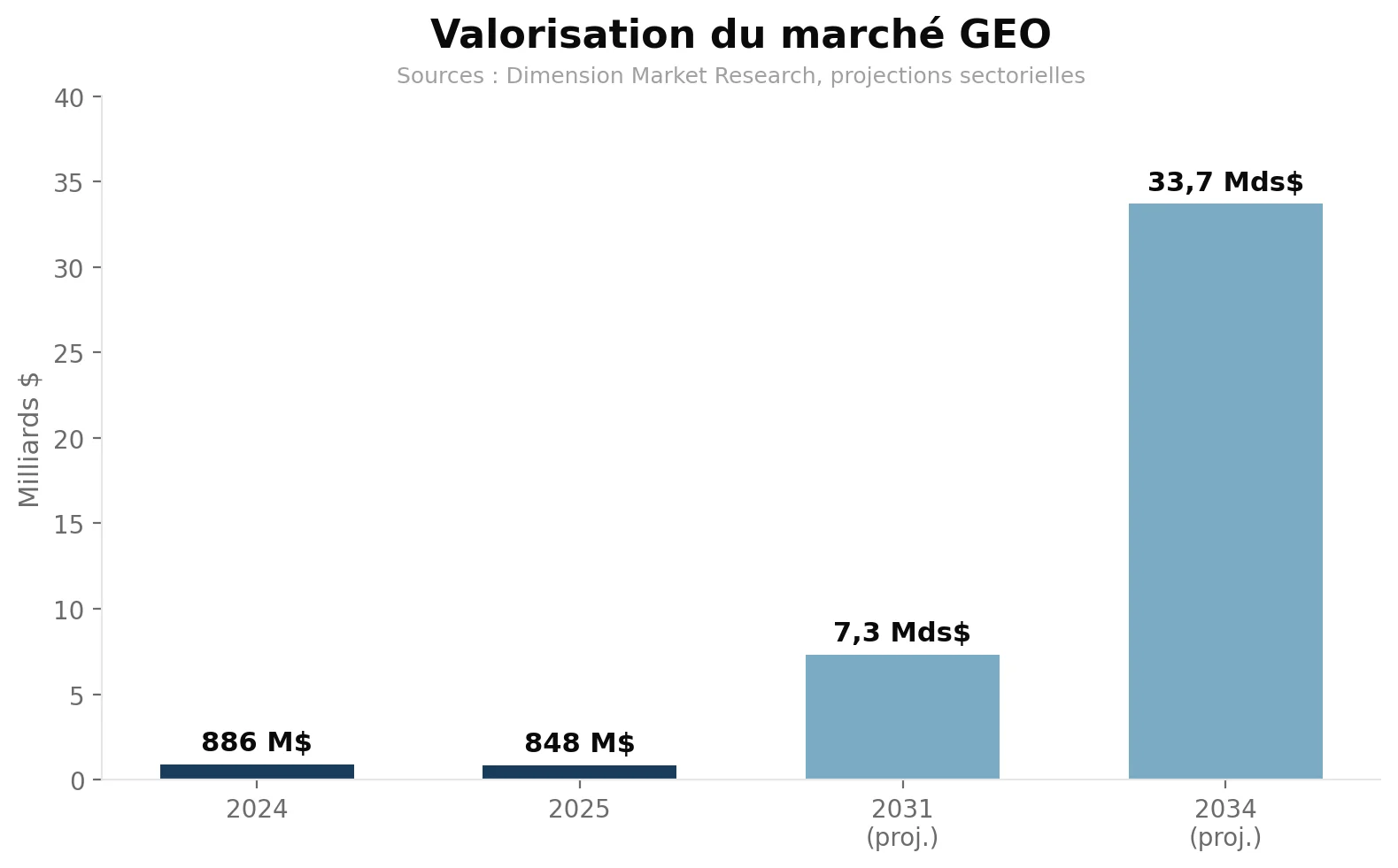 Graphique — valorisation du marché GEO de 2024 à 2034